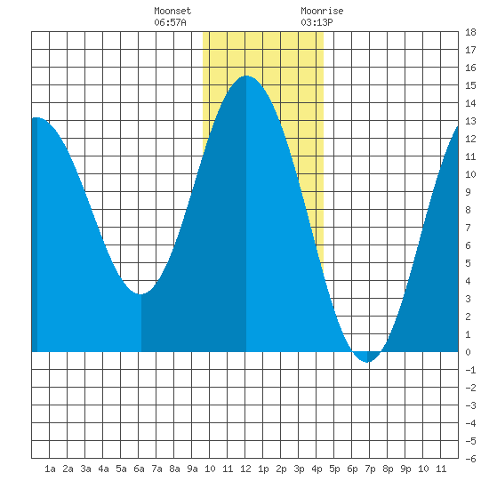 Malina Bay tide chart for Monday, December 5, 2022