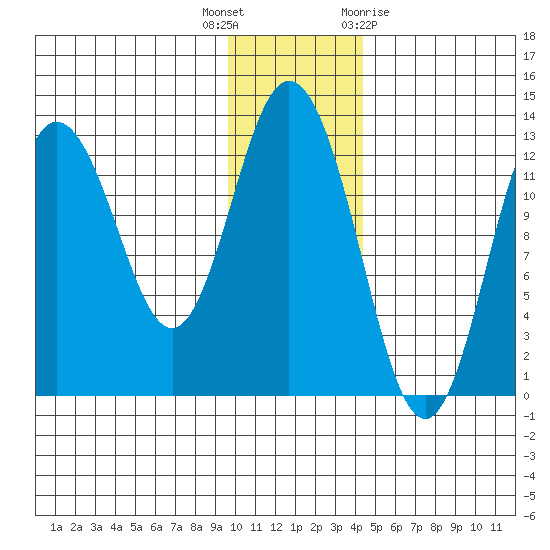 Malina Bay tide chart for Tuesday, December 6, 2022