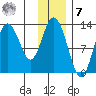 Malina Bay tide chart for Wednesday, December 7, 2022