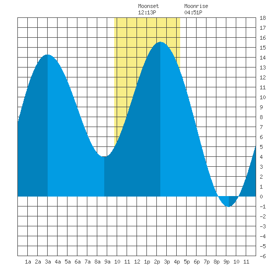 Malina Bay tide chart for Friday, December 9, 2022