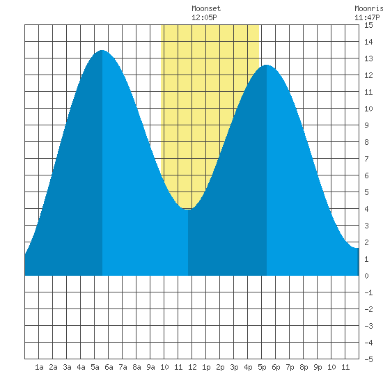 Malina Bay tide chart for Thursday, January 12, 2023