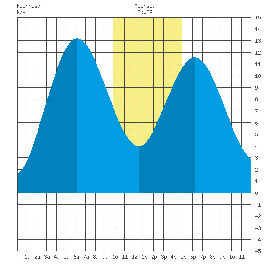 Malina Bay tide chart for Friday, January 13, 2023