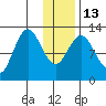 Malina Bay tide chart for Friday, January 13, 2023