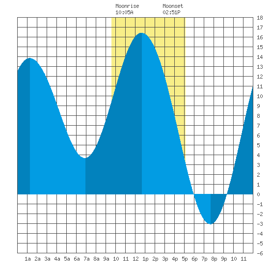Malina Bay tide chart for Friday, January 20, 2023
