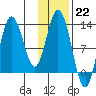 Malina Bay tide chart for Sunday, January 22, 2023