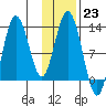 Malina Bay tide chart for Monday, January 23, 2023