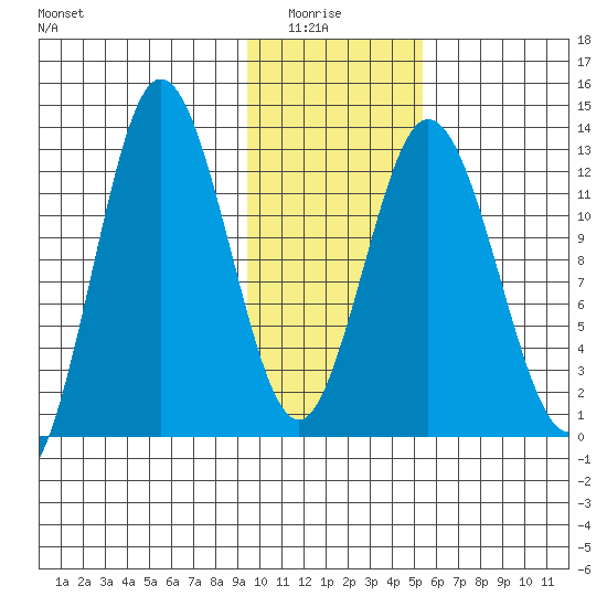 Malina Bay tide chart for Thursday, January 26, 2023