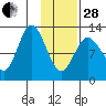 Malina Bay tide chart for Saturday, January 28, 2023