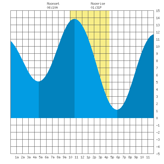 Malina Bay tide chart for Monday, January 2, 2023