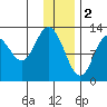 Malina Bay tide chart for Monday, January 2, 2023