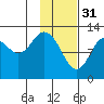 Malina Bay tide chart for Tuesday, January 31, 2023