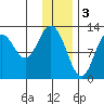 Malina Bay tide chart for Tuesday, January 3, 2023