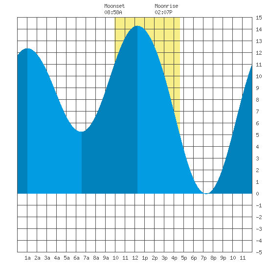 Malina Bay tide chart for Wednesday, January 4, 2023