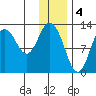 Malina Bay tide chart for Wednesday, January 4, 2023