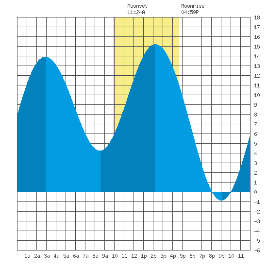 Malina Bay tide chart for Saturday, January 7, 2023
