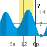 Malina Bay tide chart for Saturday, January 7, 2023