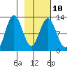Malina Bay tide chart for Friday, February 10, 2023