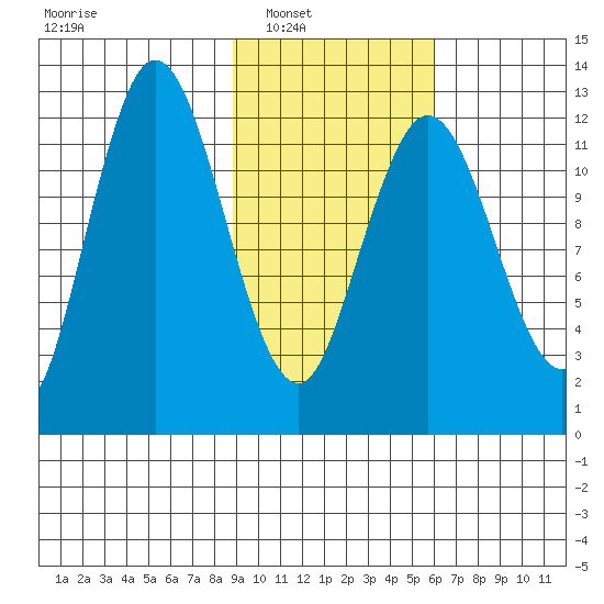 Malina Bay tide chart for Saturday, February 11, 2023