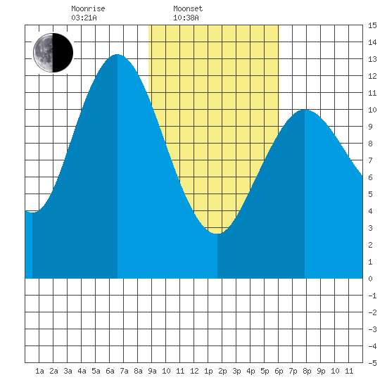 Malina Bay tide chart for Monday, February 13, 2023