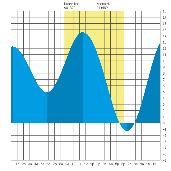 Malina Bay tide chart for Friday, February 17, 2023
