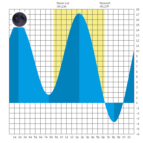 Malina Bay tide chart for Sunday, February 19, 2023