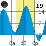 Malina Bay tide chart for Sunday, February 19, 2023