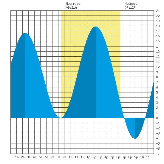 Malina Bay tide chart for Monday, February 20, 2023