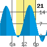 Malina Bay tide chart for Tuesday, February 21, 2023