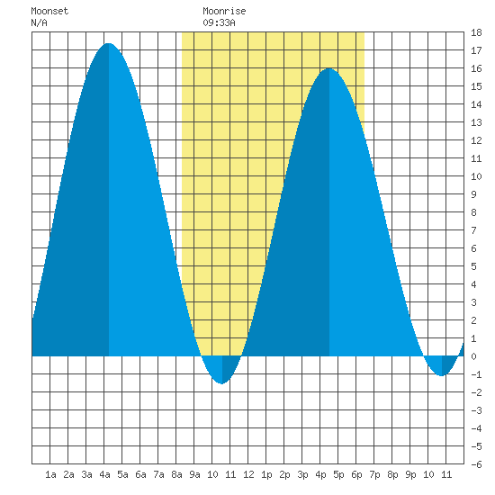 Malina Bay tide chart for Thursday, February 23, 2023