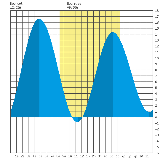 Malina Bay tide chart for Friday, February 24, 2023