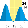 Malina Bay tide chart for Friday, February 24, 2023