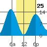Malina Bay tide chart for Saturday, February 25, 2023