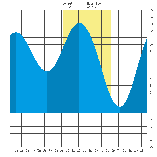 Malina Bay tide chart for Thursday, February 2, 2023