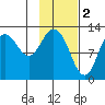 Malina Bay tide chart for Thursday, February 2, 2023