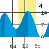 Malina Bay tide chart for Saturday, February 4, 2023