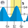 Malina Bay tide chart for Sunday, February 5, 2023