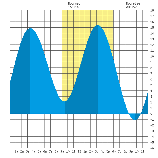 Malina Bay tide chart for Tuesday, February 7, 2023