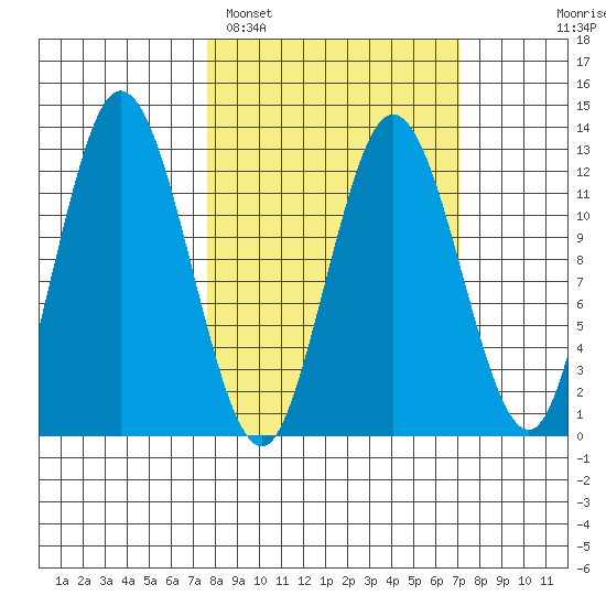 Malina Bay tide chart for Friday, March 10, 2023