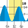 Malina Bay tide chart for Friday, March 10, 2023