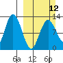 Malina Bay tide chart for Sunday, March 12, 2023