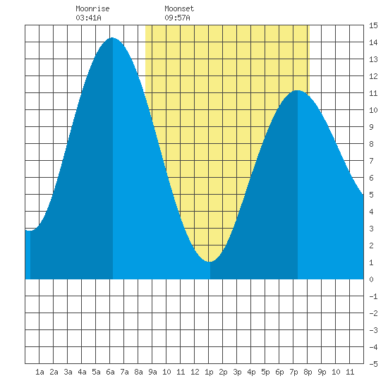 Malina Bay tide chart for Monday, March 13, 2023
