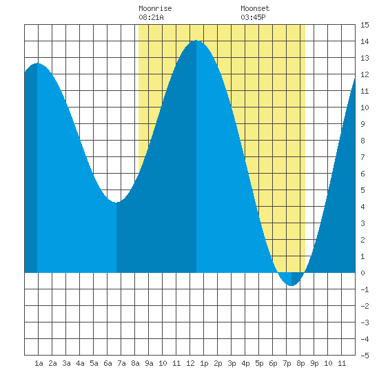 Malina Bay tide chart for Saturday, March 18, 2023