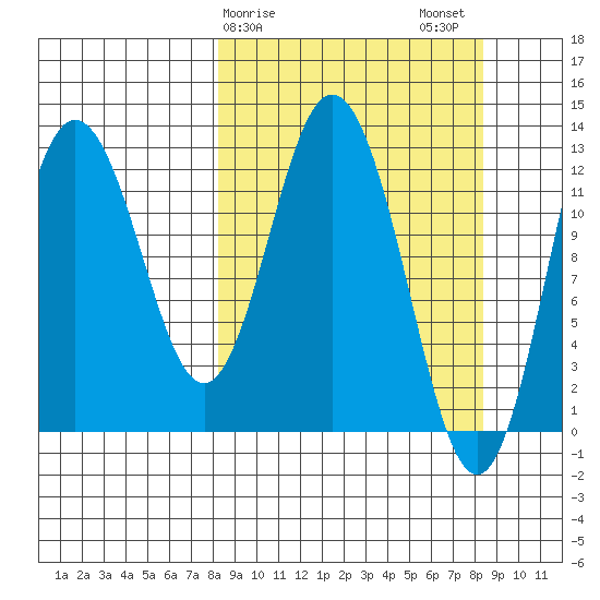 Malina Bay tide chart for Sunday, March 19, 2023