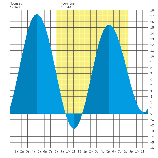 Malina Bay tide chart for Friday, March 24, 2023