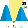 Malina Bay tide chart for Saturday, March 25, 2023