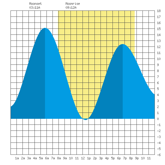 Malina Bay tide chart for Sunday, March 26, 2023