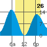 Malina Bay tide chart for Sunday, March 26, 2023