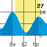 Malina Bay tide chart for Monday, March 27, 2023