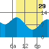 Malina Bay tide chart for Wednesday, March 29, 2023