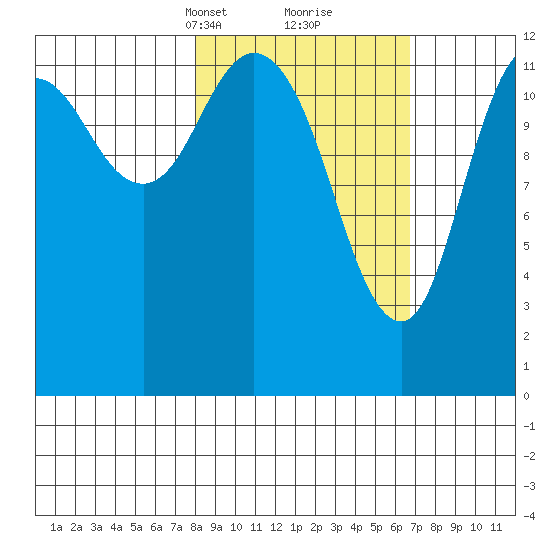 Malina Bay tide chart for Thursday, March 2, 2023